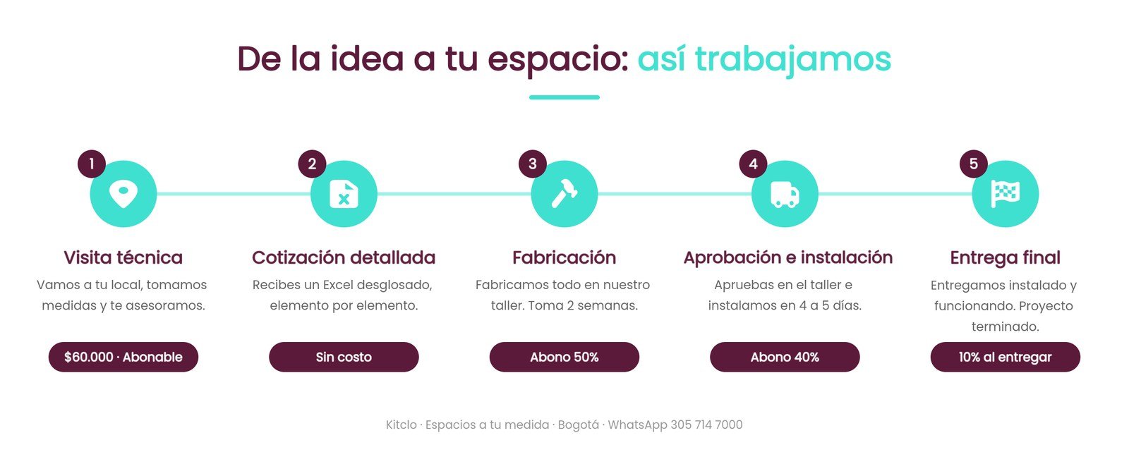 Infografía del proceso de trabajo de Kitclo en Bogotá: diseño, visita técnica, fabricación, instalación y entrega de cocinas, clósets y adecuaciones de locales comerciales.