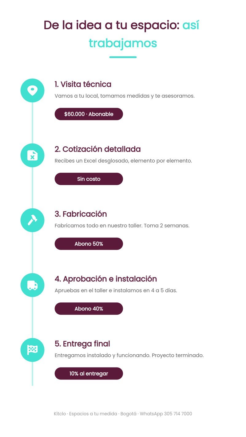  Proceso de trabajo de Kitclo: visita técnica, cotización, fabricación e instalación de muebles en Bogotá