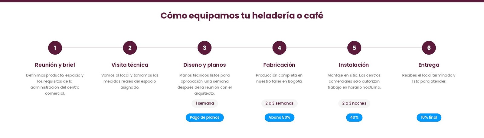 Infografía del proceso de diseño y fabricación de islas comerciales y heladerías en centros comerciales de Bogotá por Kitclo.