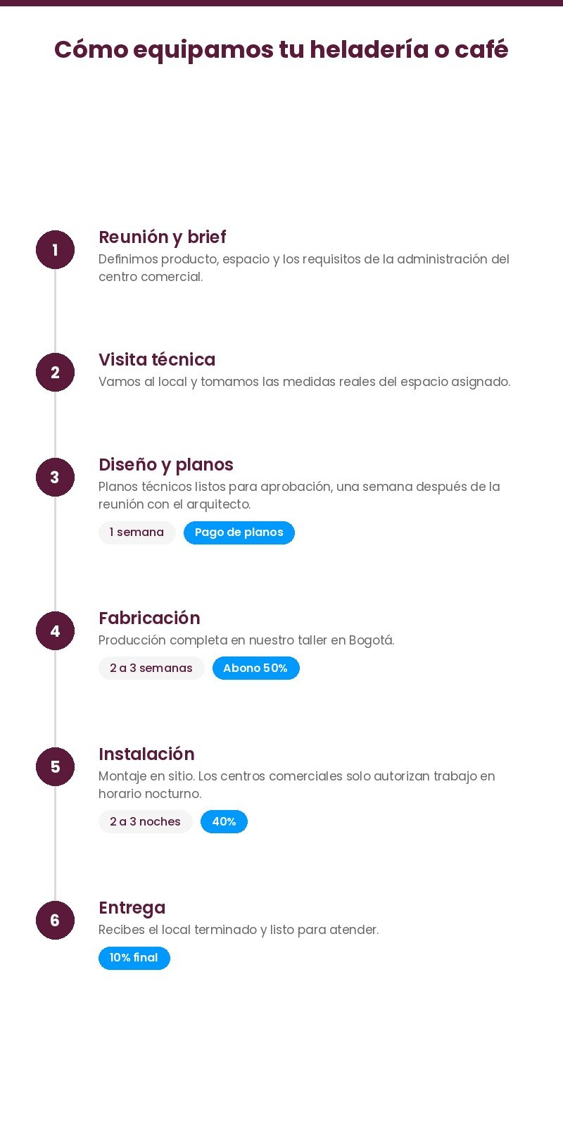 Proceso paso a paso para equipar heladerías e islas comerciales en Bogotá: diseño, fabricación e instalación por Kitclo.